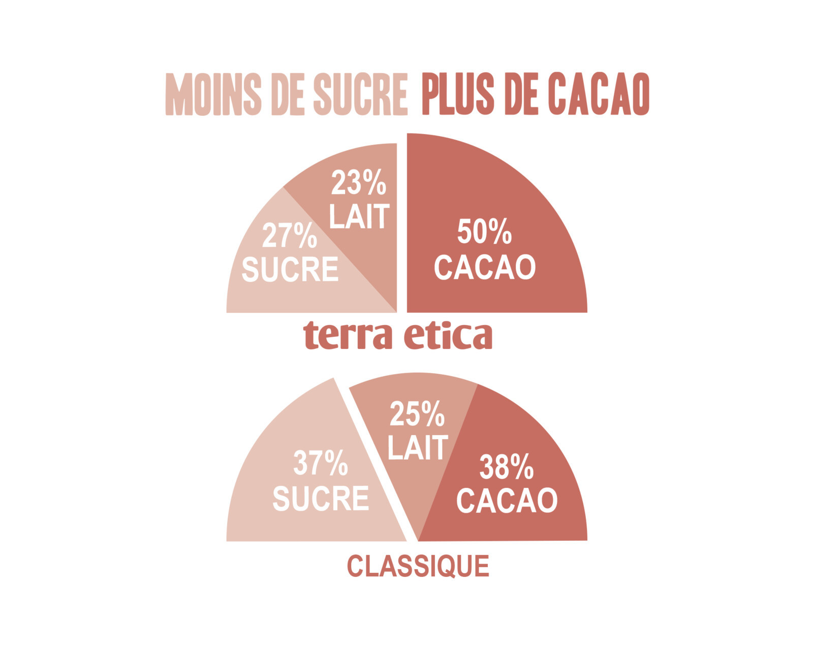 Tablette de chocolat au lait bio et équitable 50% cacao de Bolivie -Terra Etica I Café Michel