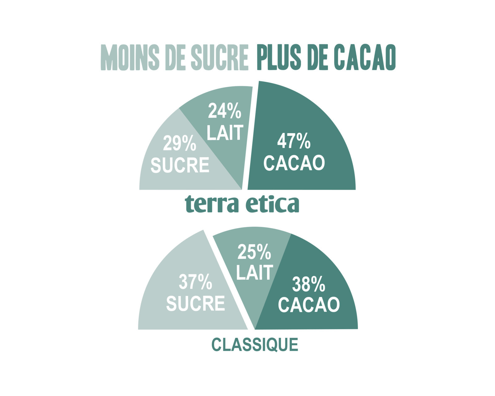 Chocolat Lait intense 47% cacao Pérou bio et équitable I Terra Etica