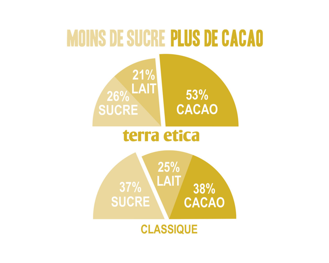 Terra Etica - Chocolat au lait 53% de cacao du Guatemala bio et issu du commerce équitable