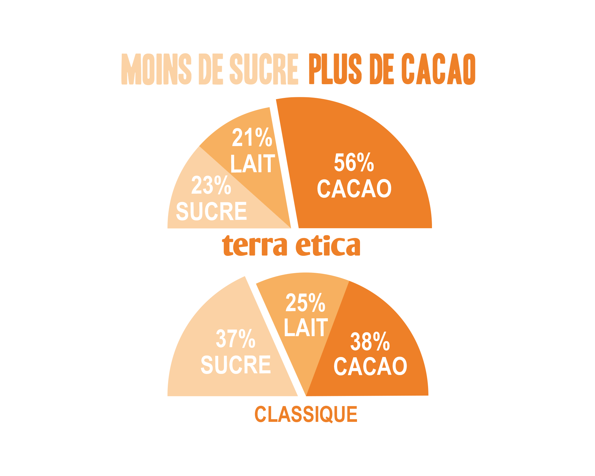 Chocolat Lait intense 56% cacao Pérou bio et équitable I Terra Etica