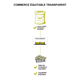 Décryptage du Mass Balance en Commerce Équitable : Pourquoi opter pour la Traçabilité Physique ?